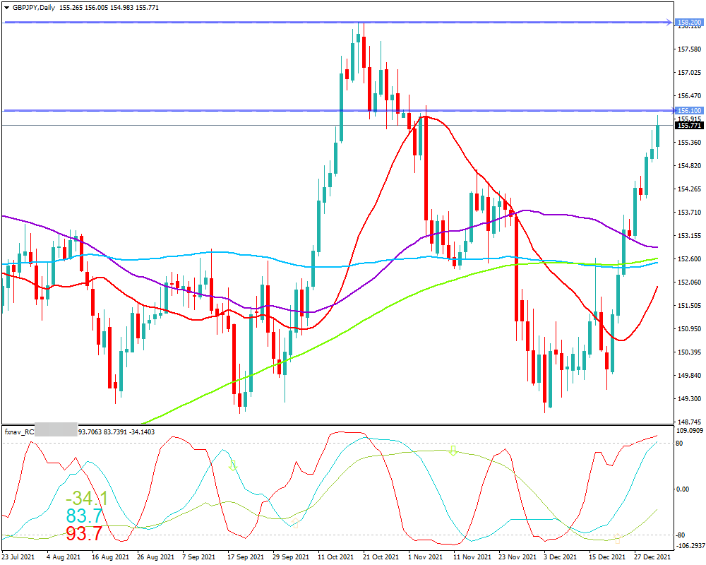 ポンド円(GBP/JPY)　日足チャート画像（2022/1/1時点）