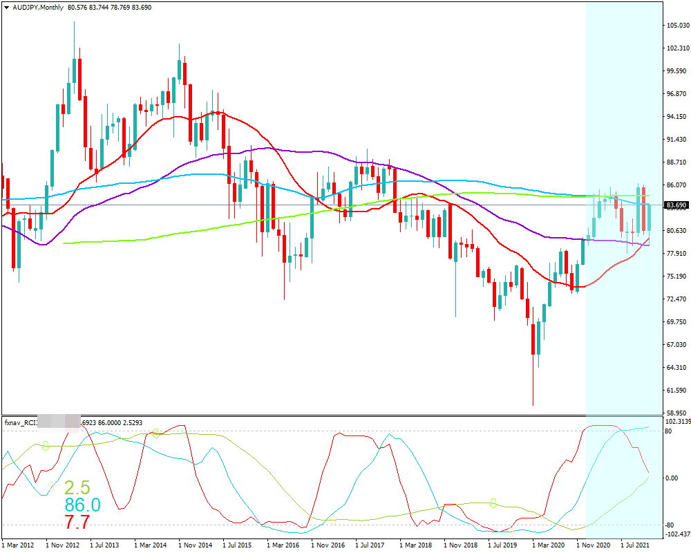 豪ドル円の月足チャート（水色の塗りつぶし部分が2021年の値動きを示す）
