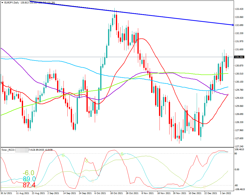 ユーロ円(EUR/JPY)　日足チャート画像（2022/1/8時点）