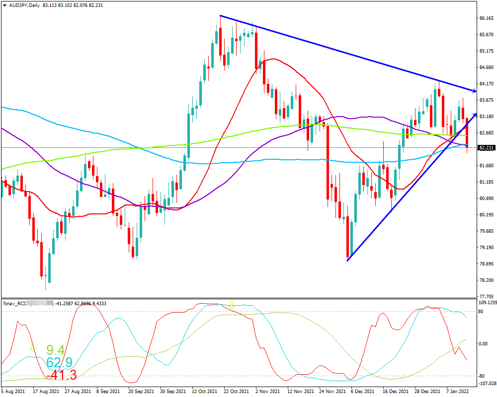 豪ドル円(AUD/JPY)　日足チャート画像（2022/1/15時点）