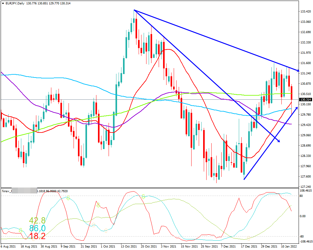 ユーロ円(EUR/JPY)　日足チャート画像（2022/1/15時点）