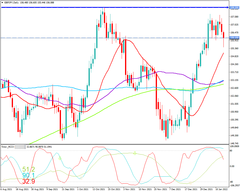 ポンド円(GBP/JPY)　日足チャート画像（2022/1/15時点）