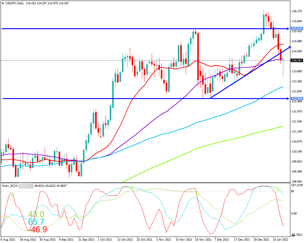 ドル円(USD/JPY)　日足チャート画像（2022/1/15時点）