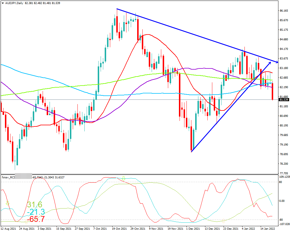 豪ドル円(AUD/JPY)　日足チャート画像（2022/1/22時点）