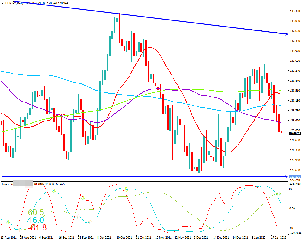 ユーロ円(EUR/JPY)　日足チャート画像（2022/1/22時点）