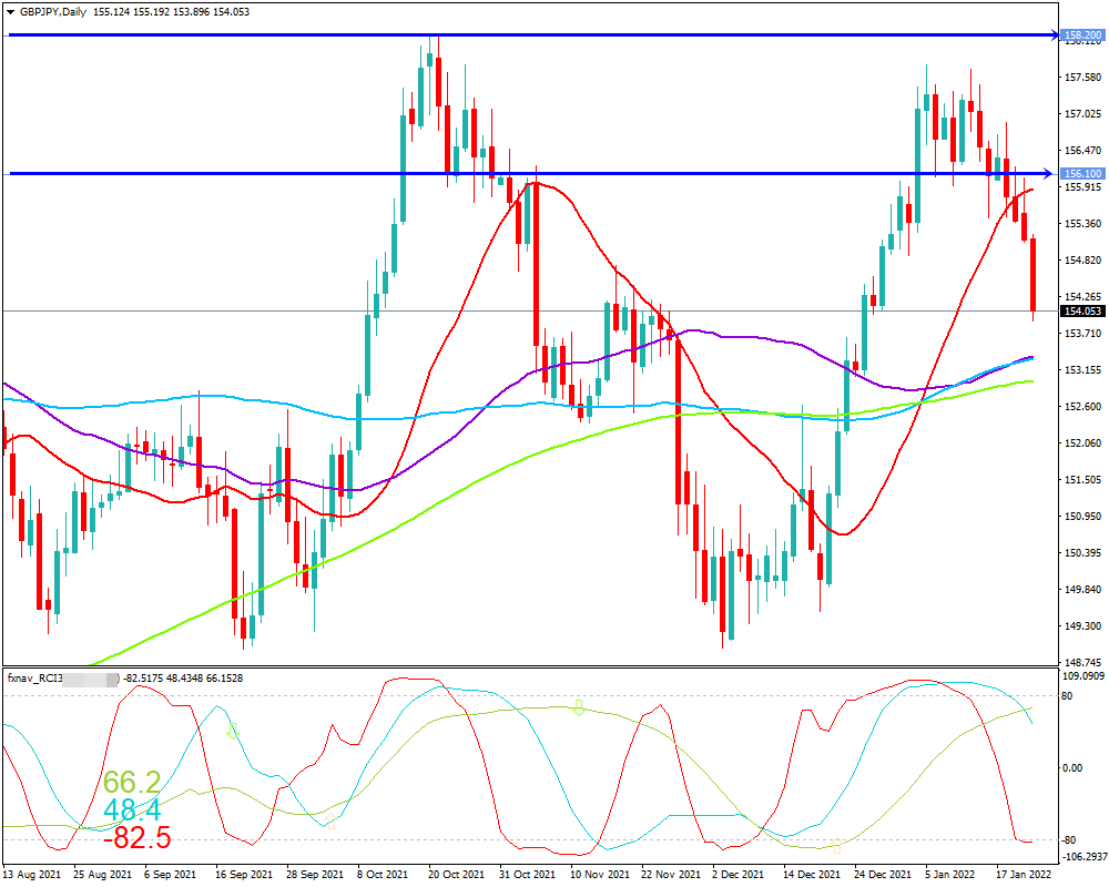 ポンド円(GBP/JPY)　日足チャート画像（2022/1/22時点）