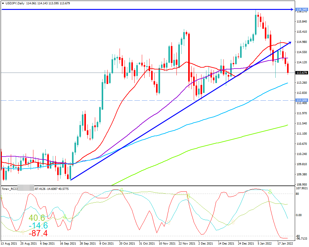 ドル円(USD/JPY)　日足チャート画像（2022/1/22時点）