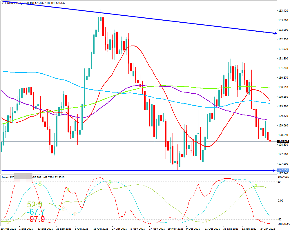 ユーロ円(EUR/JPY)　日足チャート画像（2022/1/29時点）