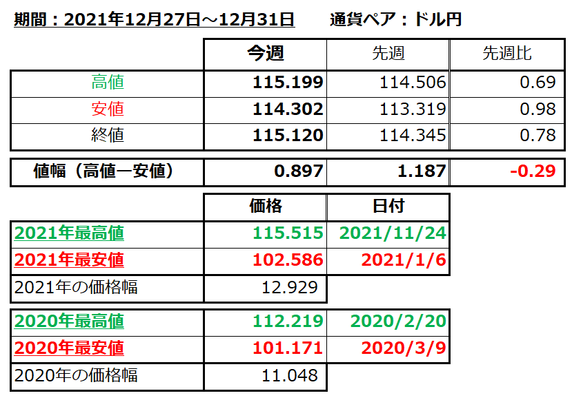 ドル円の1週間の値動き（2021/12/27-12/31）の画像