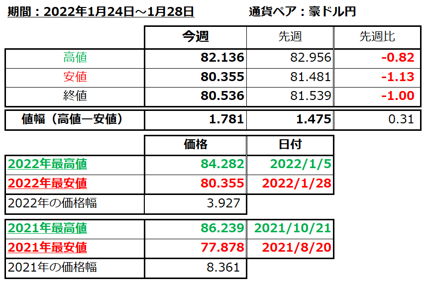 豪ドル円の1週間の値動き（2022/1/24-1/28）の画像