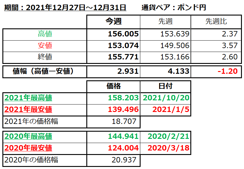 ポンド円の1週間の値動き（2021/12/27-12/31）の画像