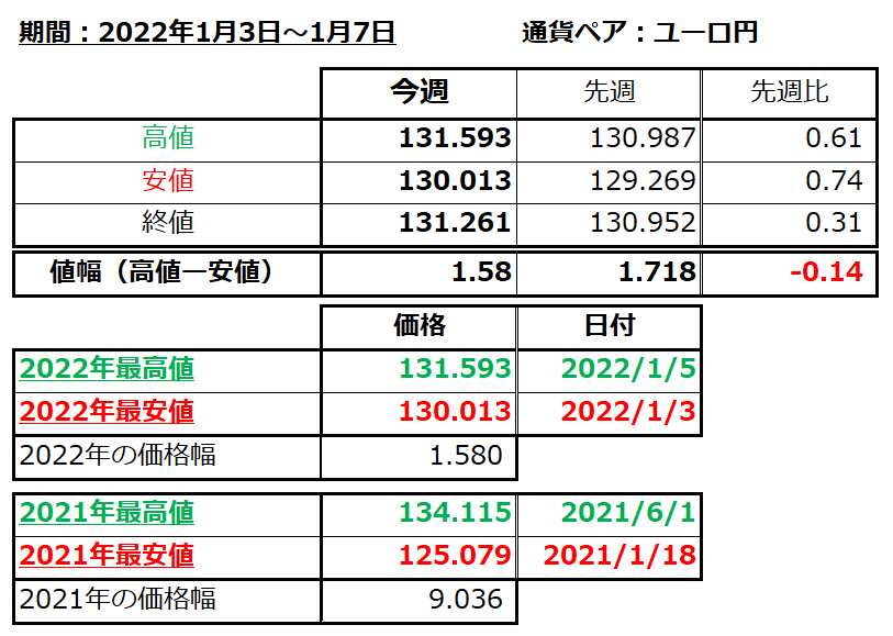 ユーロ円の1週間の値動き（2022/1/3-1/7）の画像