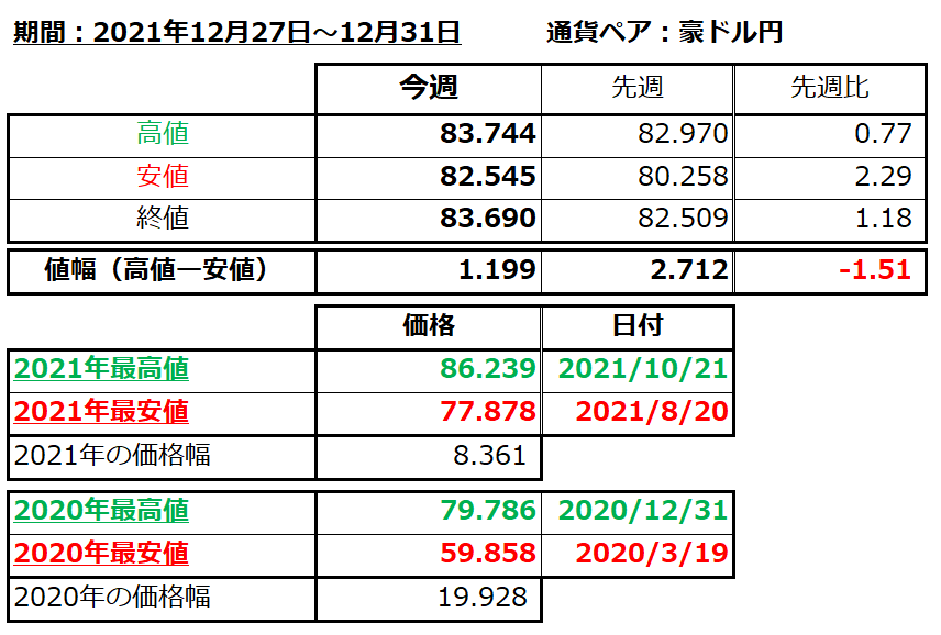 豪ドル円の1週間の値動き（2021/12/27-12/31）の画像