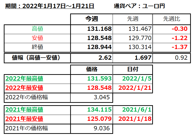 ユーロ円の1週間の値動き（2022/1/17-1/21）の画像