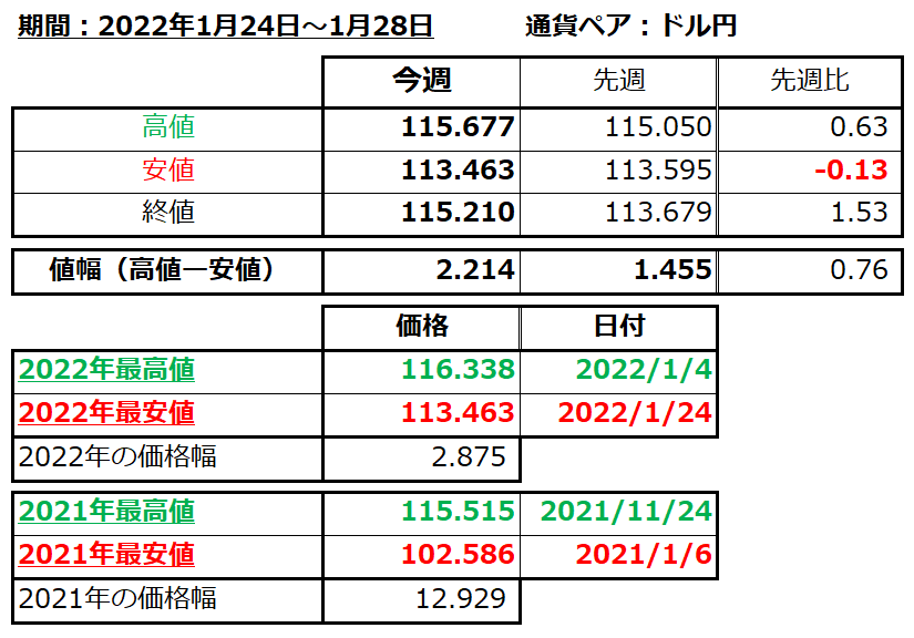 ドル円の1週間の値動き（2022/1/24-1/28）の画像
