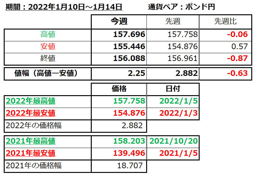 ポンド円の1週間の値動き（2022/1/10-1/14）の画像