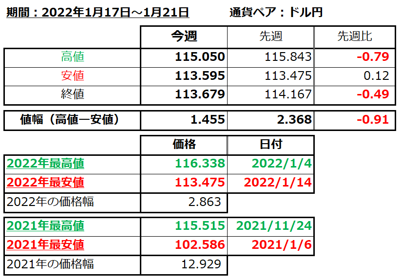 ドル円の1週間の値動き（2022/1/17-1/21）の画像