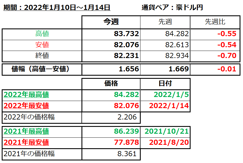 豪ドル円の1週間の値動き（2022/1/10-1/14）の画像