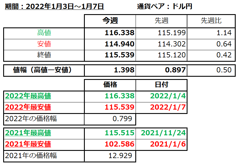ドル円の1週間の値動き（2022/1/3-1/7）の画像