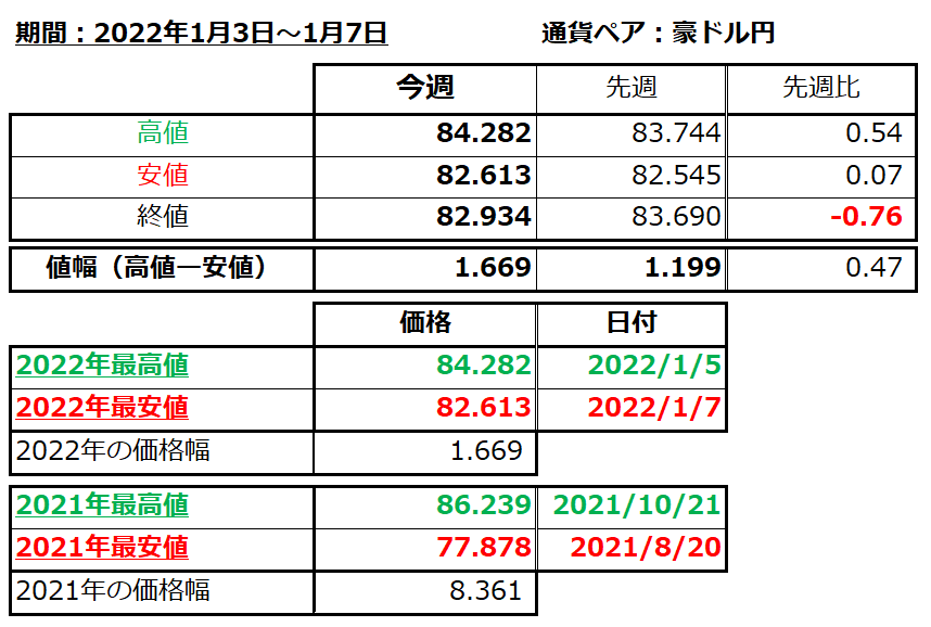 豪ドル円の1週間の値動き（2022/1/3-1/7）の画像