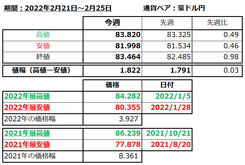 豪ドル円の1週間の値動き（2022/2/21-2/25）の画像