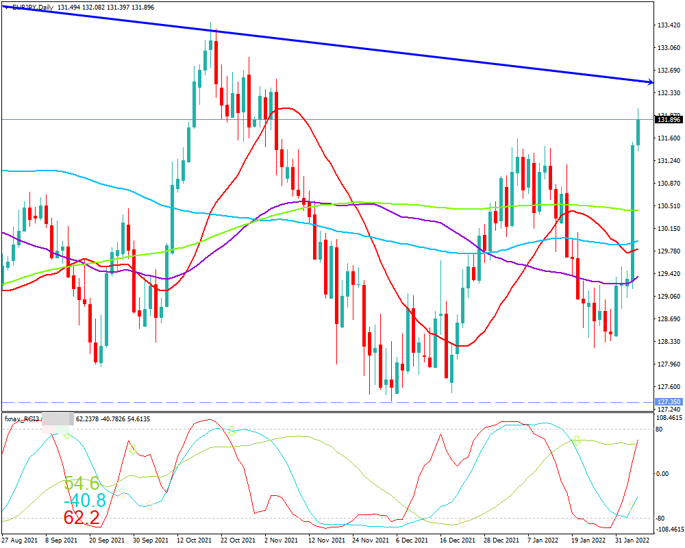 ユーロ円(EUR/JPY)　日足チャート画像（2022/2/5時点）