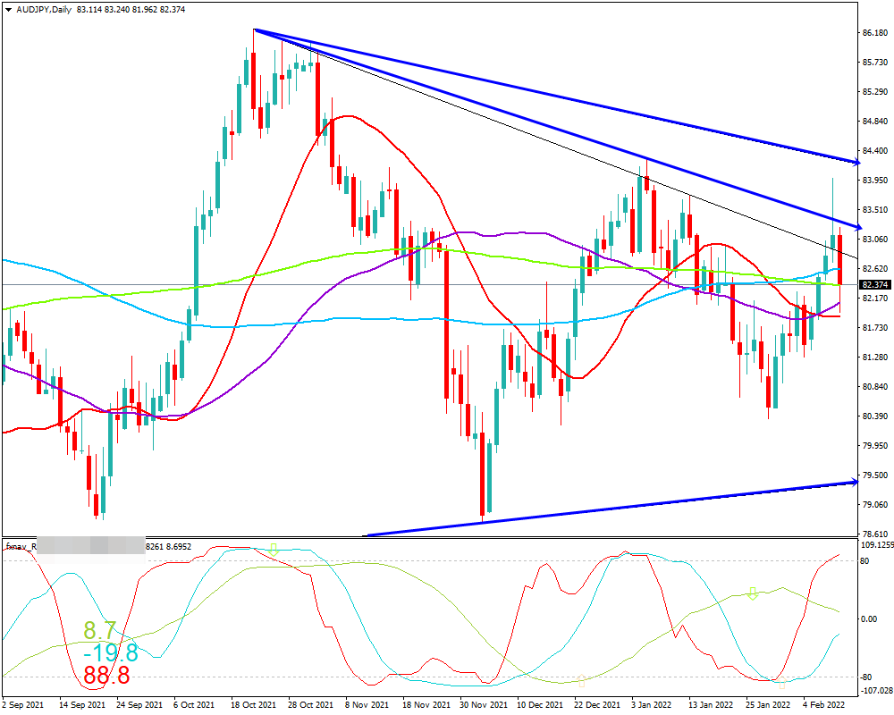 豪ドル円(AUD/JPY)　日足チャート画像（2022/2/12時点）