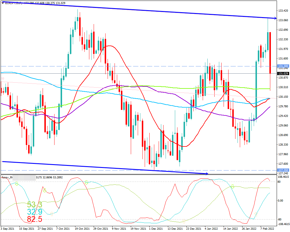 ユーロ円(EUR/JPY)　日足チャート画像（2022/2/12時点）