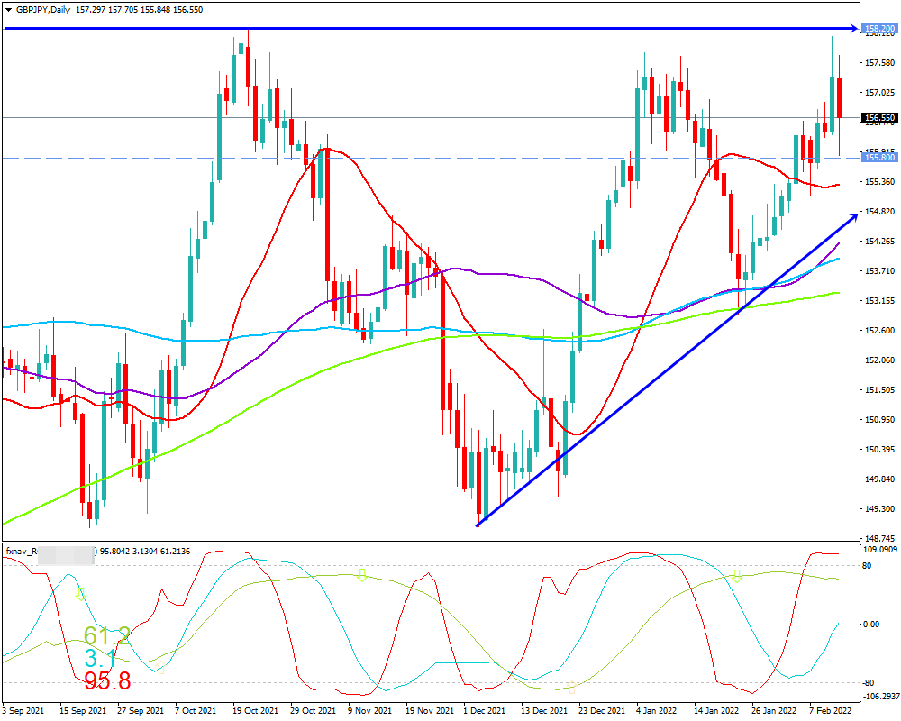 ポンド円(GBP/JPY)　日足チャート画像（2022/2/12時点）