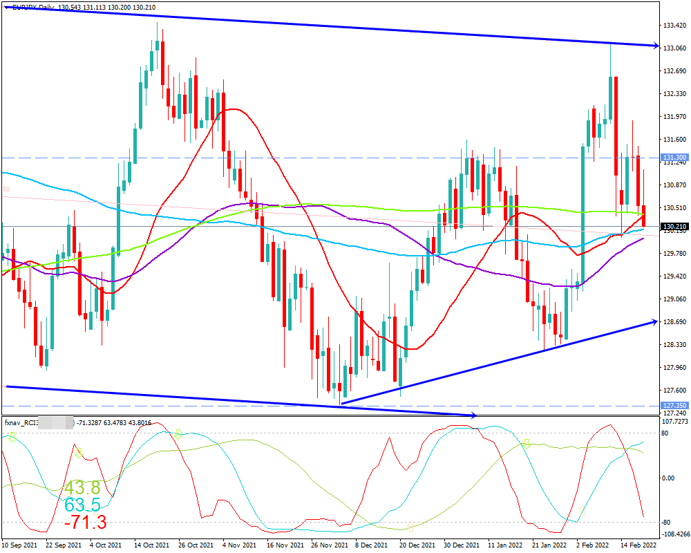 ユーロ円(EUR/JPY)　日足チャート画像（2022/2/20時点）
