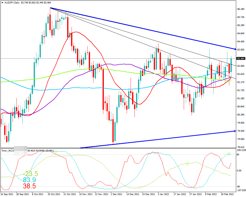 豪ドル円(AUD/JPY)　日足チャート画像（2022/2/26時点）