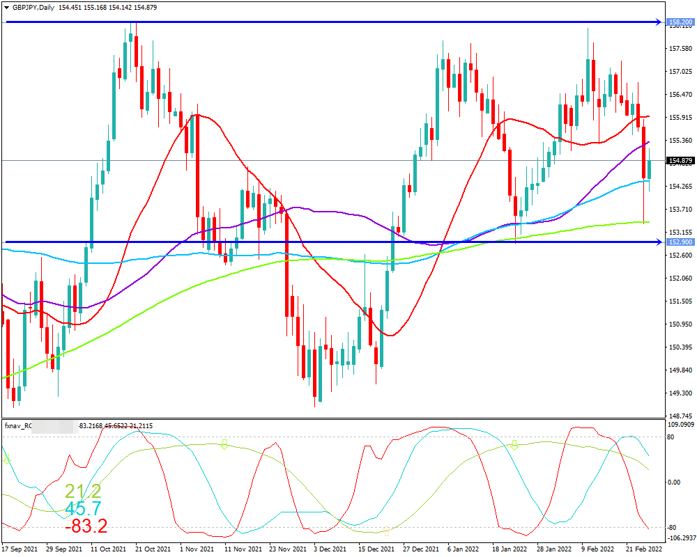 ポンド円(GBP/JPY)　日足チャート画像（2022/2/26時点）