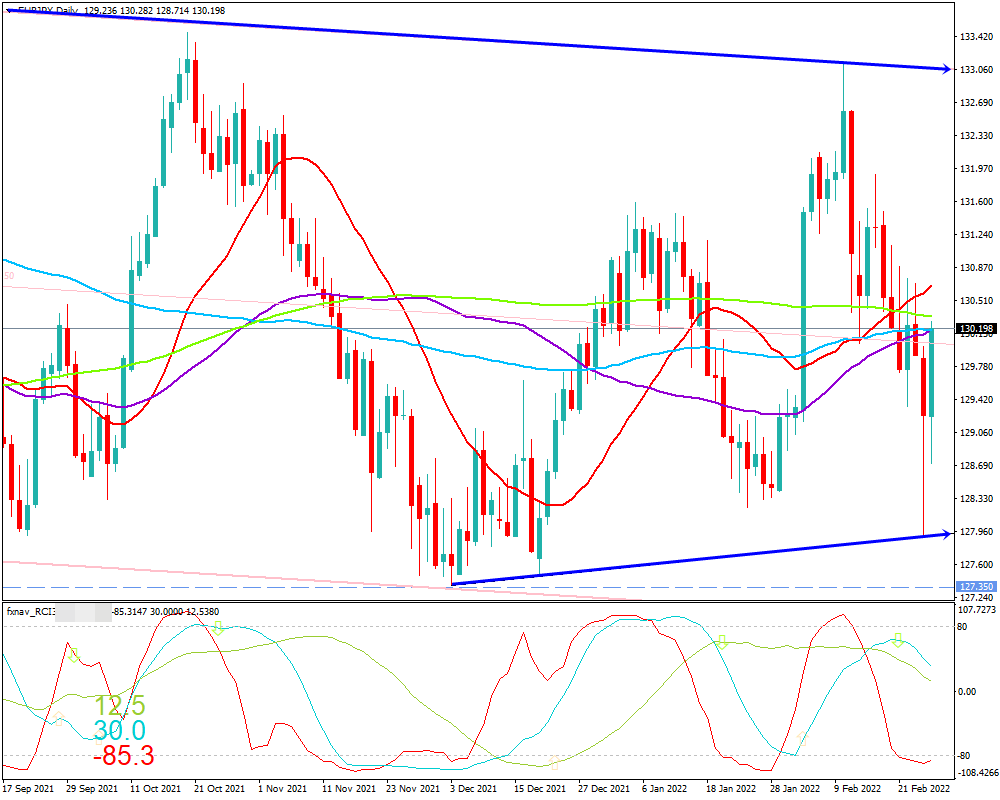 ユーロ円(EUR/JPY)　日足チャート画像（2022/2/26時点）