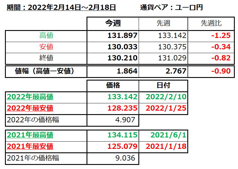 ユーロ円の1週間の値動き（2022/2/14-2/18）の画像