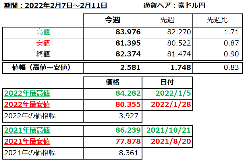 豪ドル円の1週間の値動き（2022/2/7-2/11）の画像