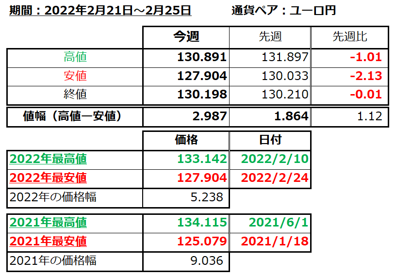 ユーロ円の1週間の値動き（2022/2/21-2/25）の画像