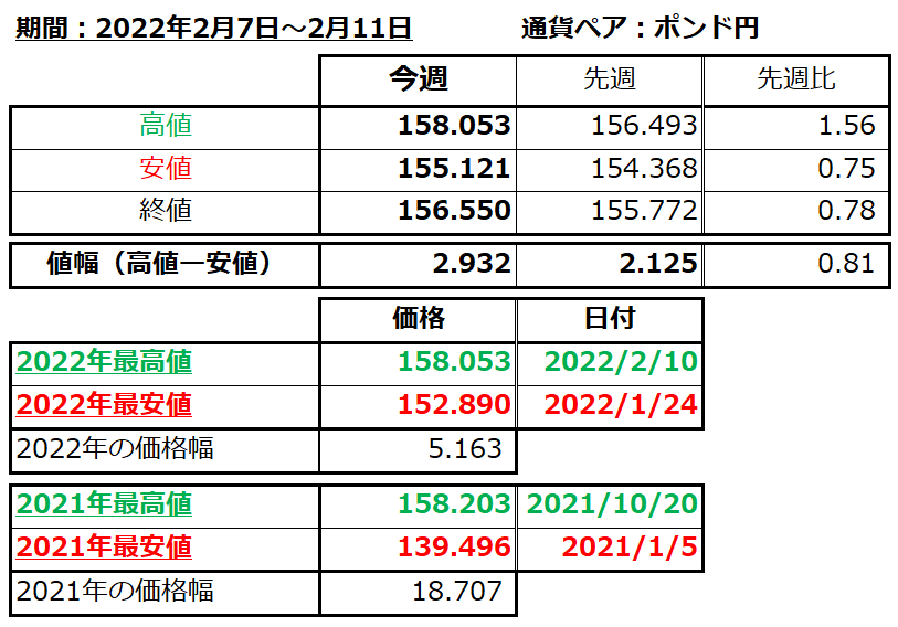 ポンド円の1週間の値動き（2022/2/7-2/11）の画像