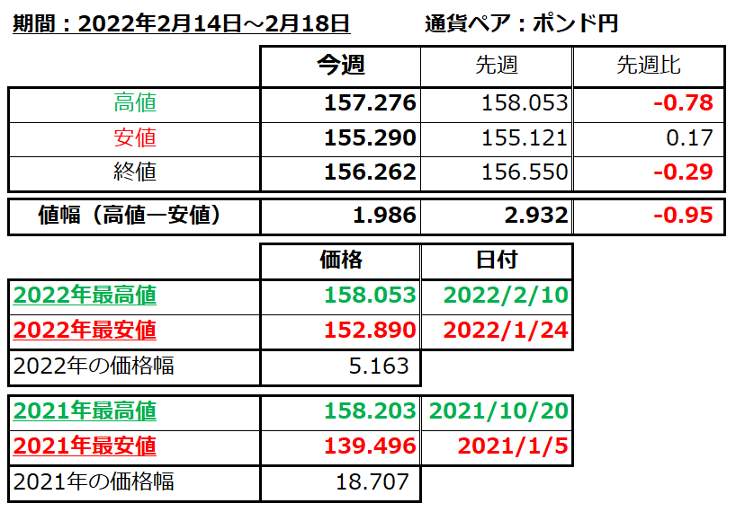 ポンド円の1週間の値動き（2022/2/14-2/18）の画像