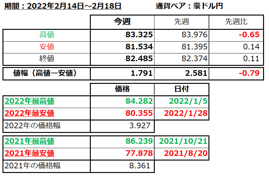豪ドル円の1週間の値動き（2022/2/14-2/18）の画像