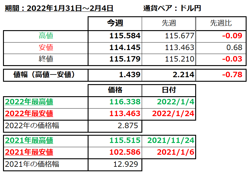 ドル円の1週間の値動き（2022/1/31-2/4）の画像