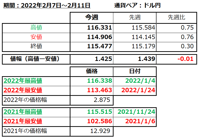 ドル円の1週間の値動き（2022/2/7-2/11）の画像