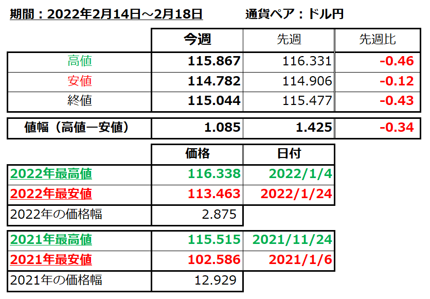 ドル円の1週間の値動き（2022/2/14-2/18）の画像