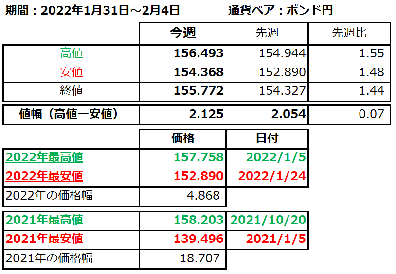 ポンド円の1週間の値動き（2022/1/31-2/4）の画像