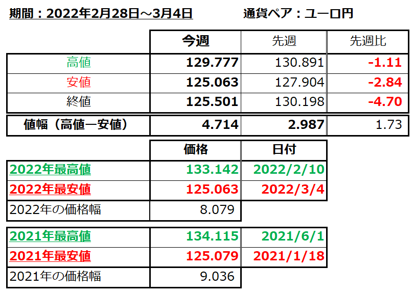 ユーロ円の1週間の値動き（2022/2/28-3/4）の画像