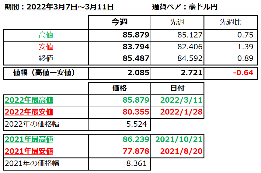 豪ドル円の1週間の値動き（2022/3/7-3/11）の画像