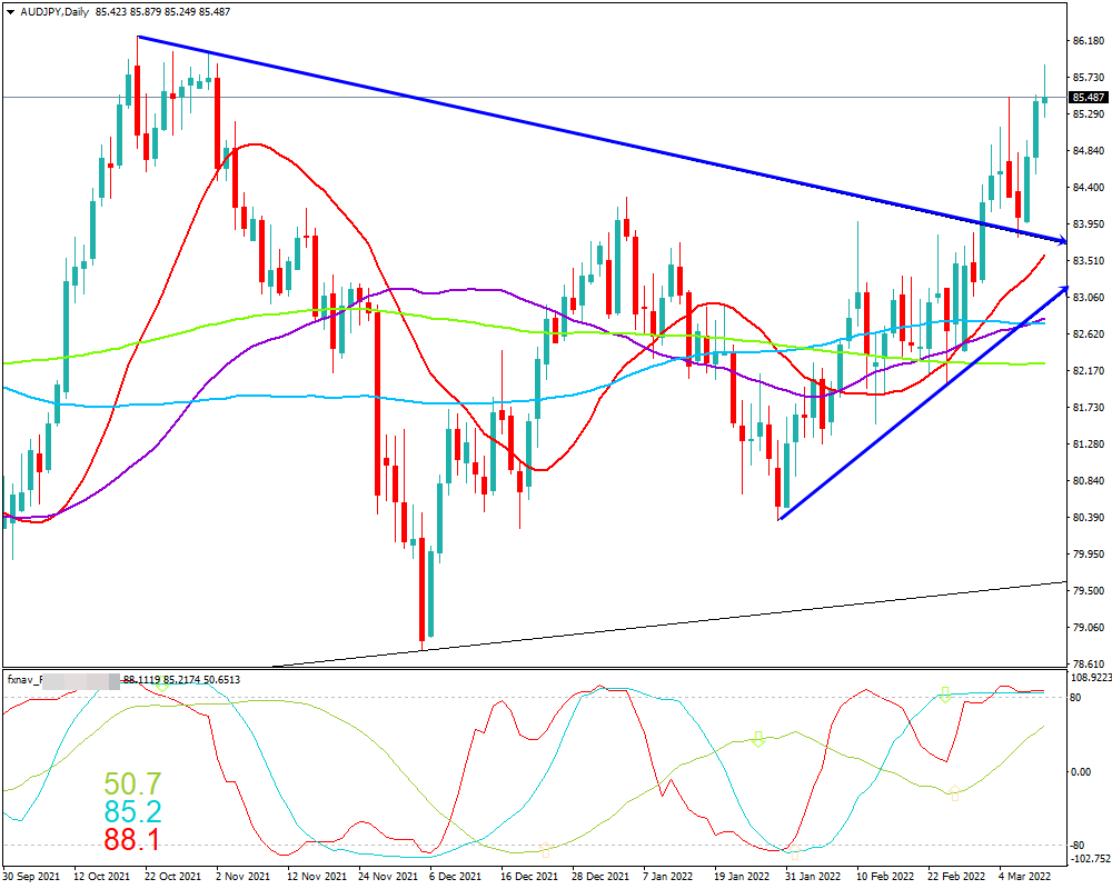 豪ドル円(AUD/JPY)　日足チャート画像（2022/3/12時点）