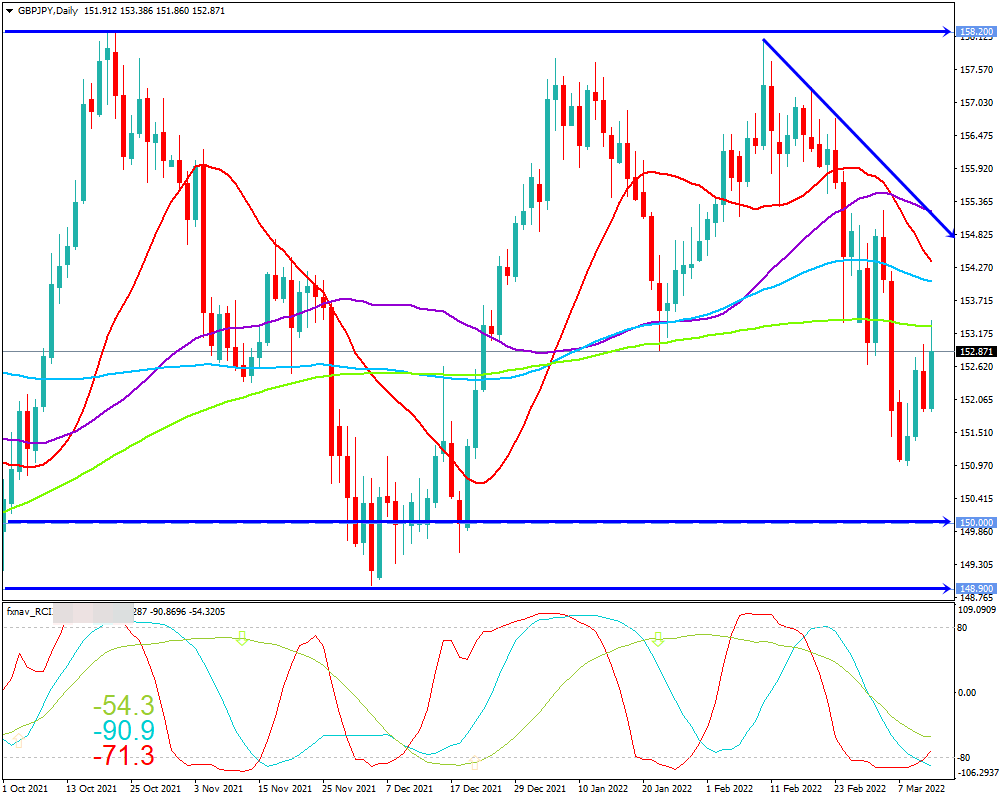 ポンド円(GBP/JPY)　日足チャート画像（2022/3/12時点）