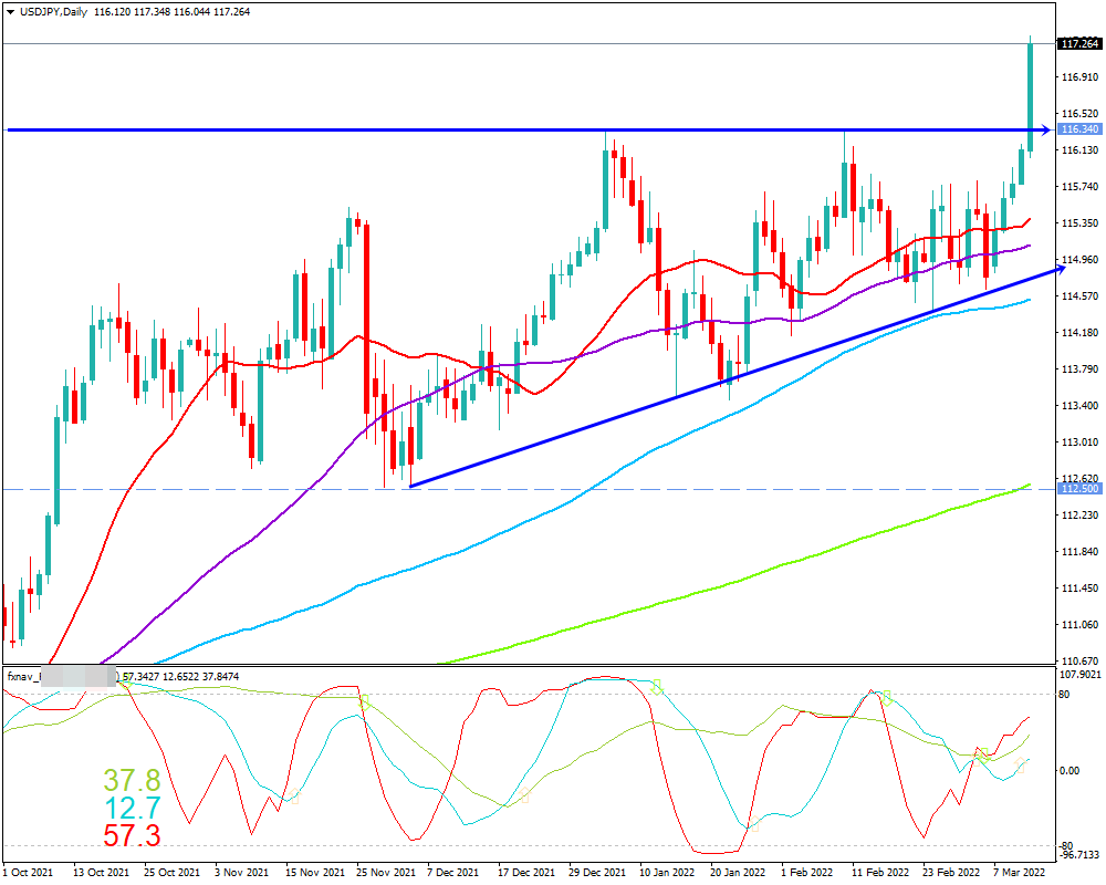 ドル円(USD/JPY)　日足チャート画像（2022/3/12時点）