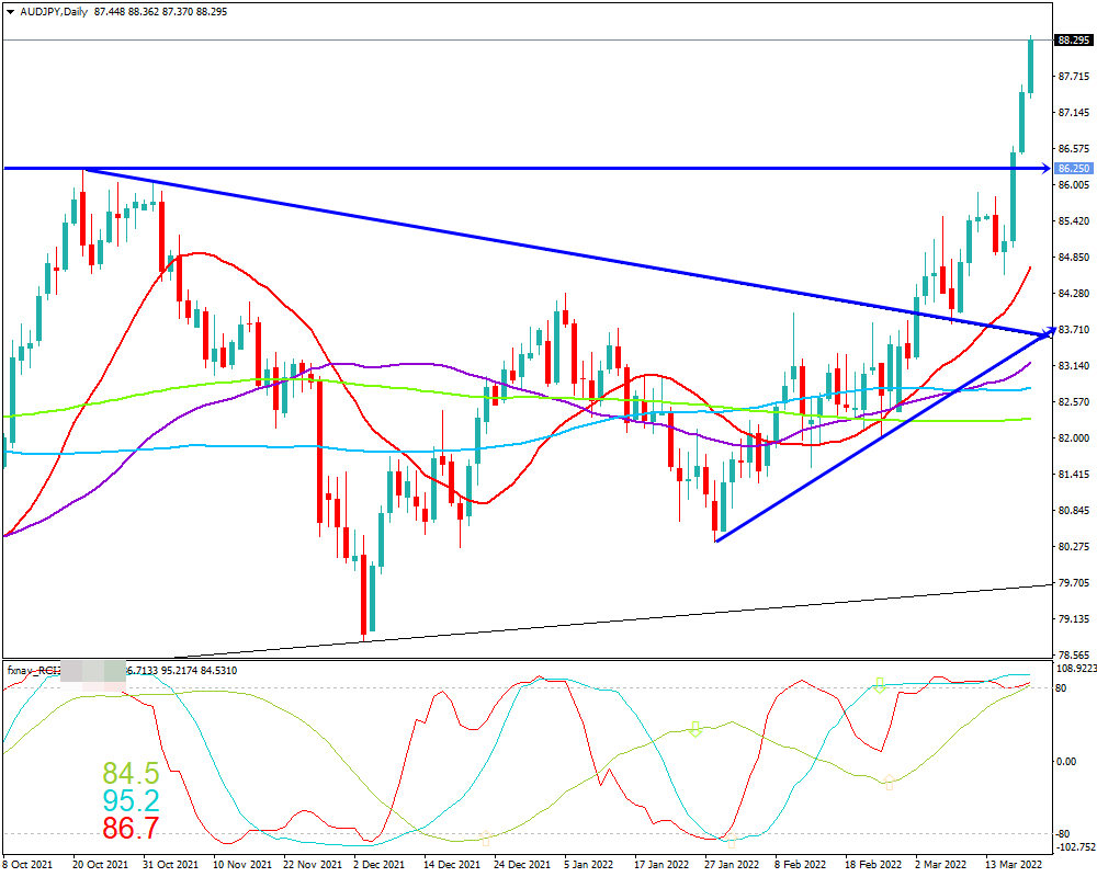 豪ドル円(AUD/JPY)　日足チャート画像（2022/3/19時点）