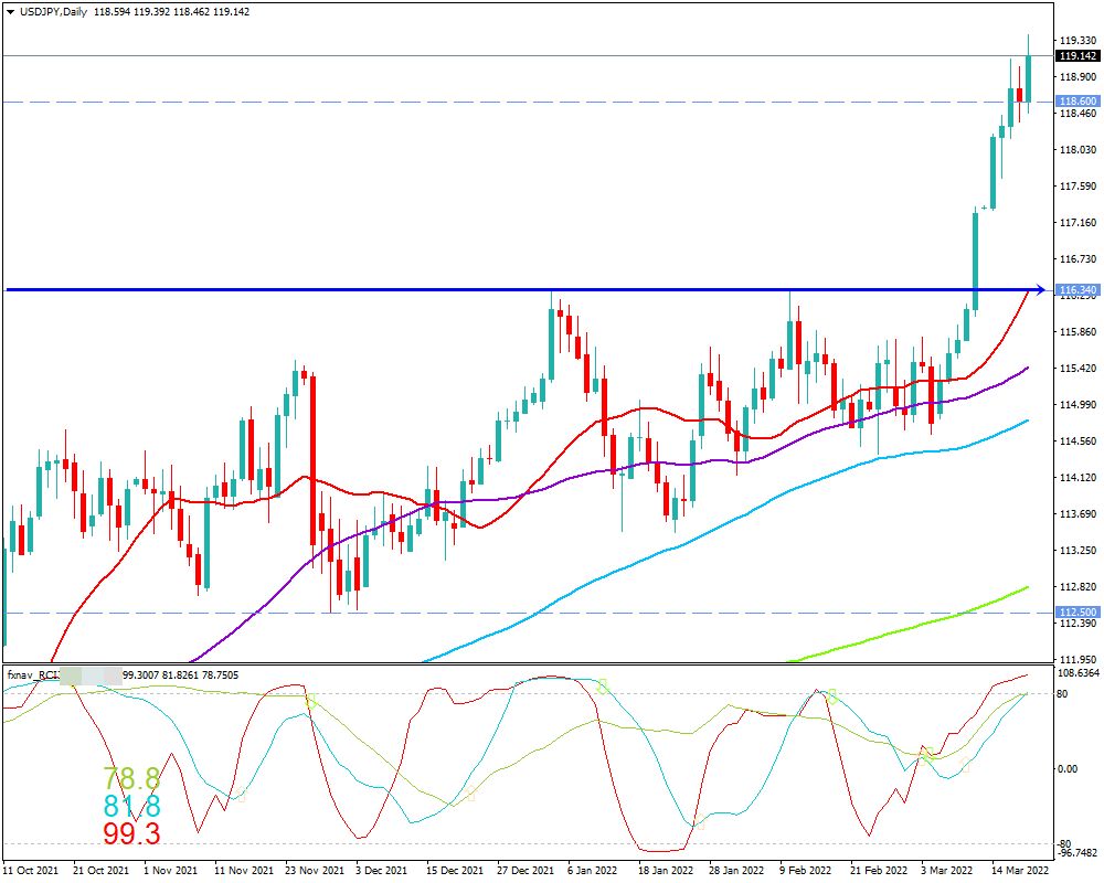 ドル円(USD/JPY)　日足チャート画像（2022/3/19時点）